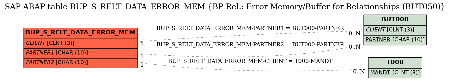 E-R Diagram for table BUP_S_RELT_DATA_ERROR_MEM (BP Rel.: Error Memory/Buffer for Relationships (BUT050))