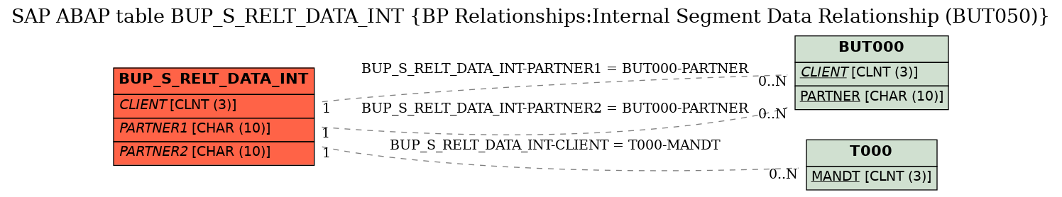 E-R Diagram for table BUP_S_RELT_DATA_INT (BP Relationships:Internal Segment Data Relationship (BUT050))