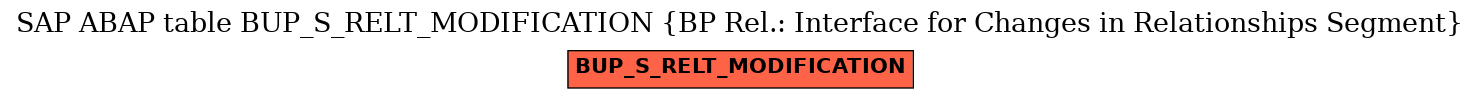 E-R Diagram for table BUP_S_RELT_MODIFICATION (BP Rel.: Interface for Changes in Relationships Segment)