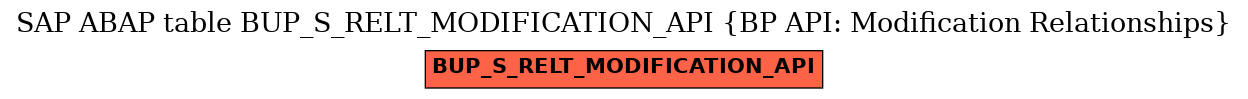 E-R Diagram for table BUP_S_RELT_MODIFICATION_API (BP API: Modification Relationships)