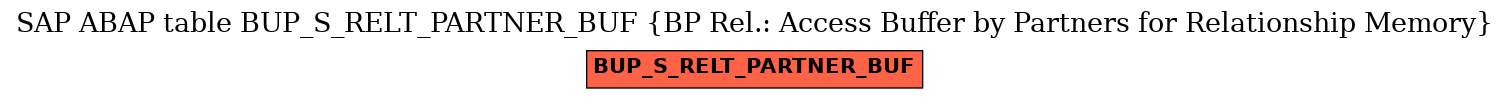 E-R Diagram for table BUP_S_RELT_PARTNER_BUF (BP Rel.: Access Buffer by Partners for Relationship Memory)