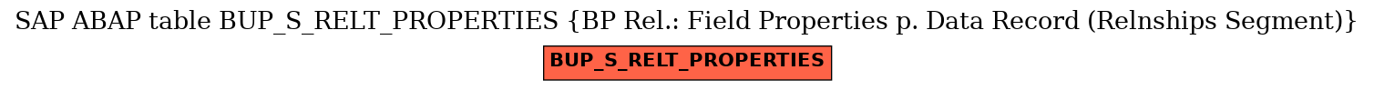 E-R Diagram for table BUP_S_RELT_PROPERTIES (BP Rel.: Field Properties p. Data Record (Relnships Segment))