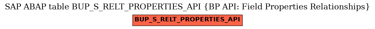 E-R Diagram for table BUP_S_RELT_PROPERTIES_API (BP API: Field Properties Relationships)