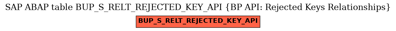 E-R Diagram for table BUP_S_RELT_REJECTED_KEY_API (BP API: Rejected Keys Relationships)