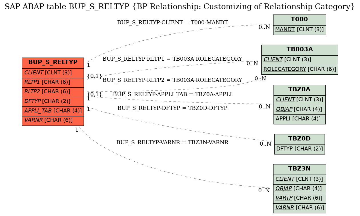 E-R Diagram for table BUP_S_RELTYP (BP Relationship: Customizing of Relationship Category)