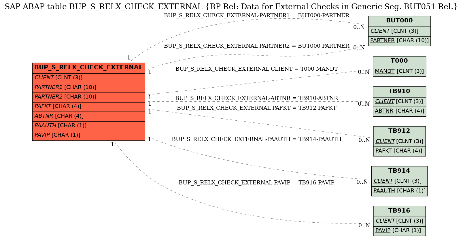 E-R Diagram for table BUP_S_RELX_CHECK_EXTERNAL (BP Rel: Data for External Checks in Generic Seg. BUT051 Rel.)