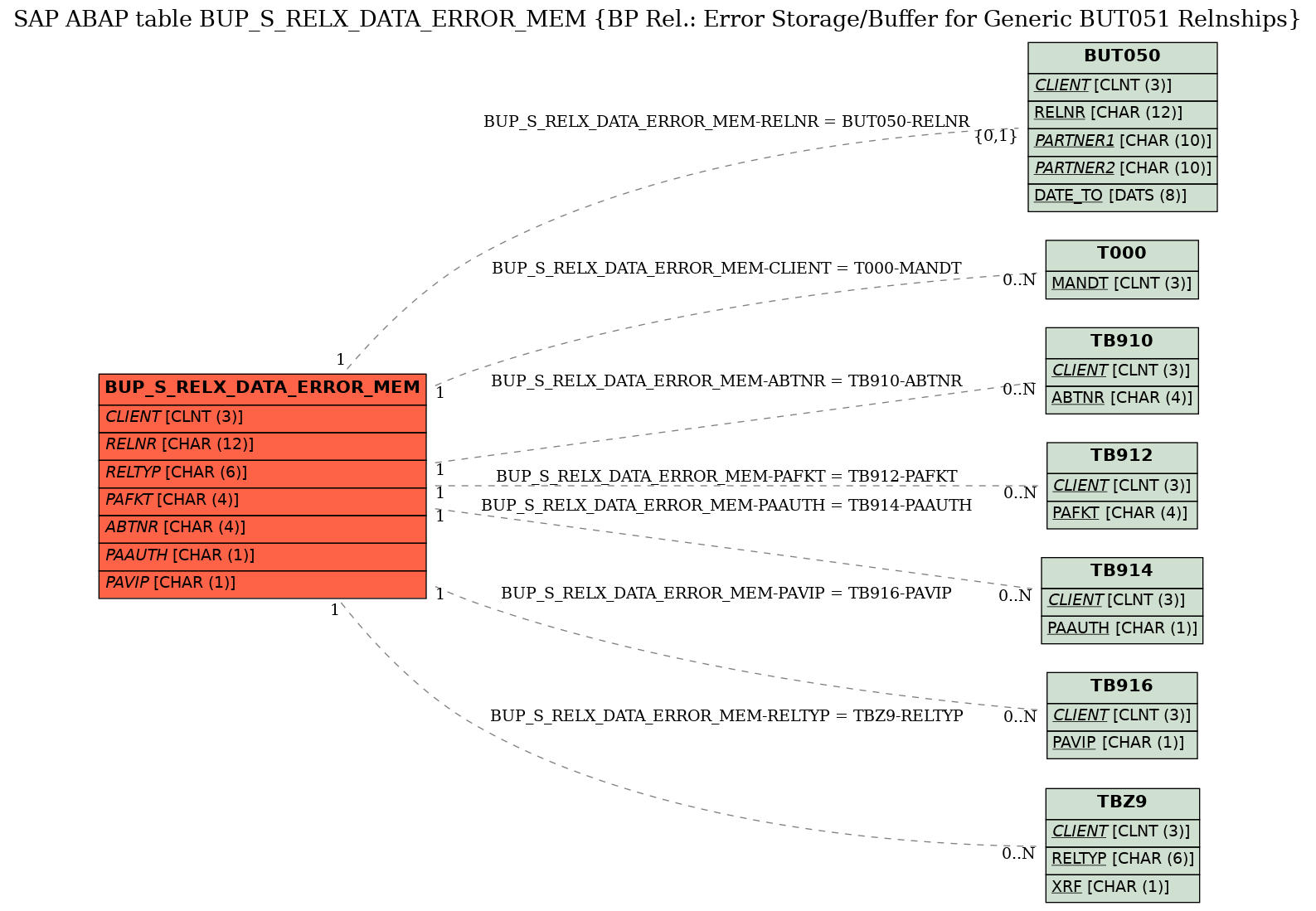 E-R Diagram for table BUP_S_RELX_DATA_ERROR_MEM (BP Rel.: Error Storage/Buffer for Generic BUT051 Relnships)