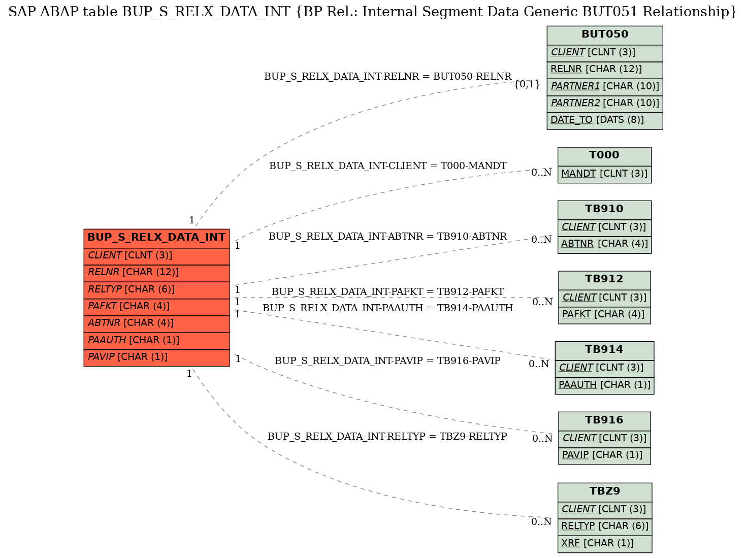 E-R Diagram for table BUP_S_RELX_DATA_INT (BP Rel.: Internal Segment Data Generic BUT051 Relationship)