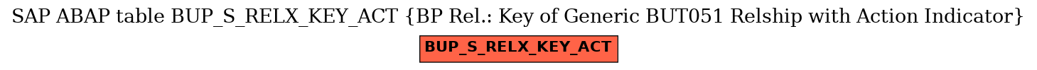 E-R Diagram for table BUP_S_RELX_KEY_ACT (BP Rel.: Key of Generic BUT051 Relship with Action Indicator)