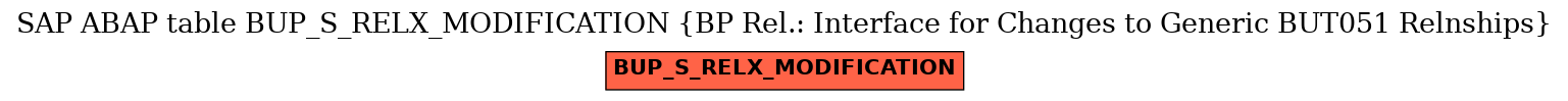 E-R Diagram for table BUP_S_RELX_MODIFICATION (BP Rel.: Interface for Changes to Generic BUT051 Relnships)