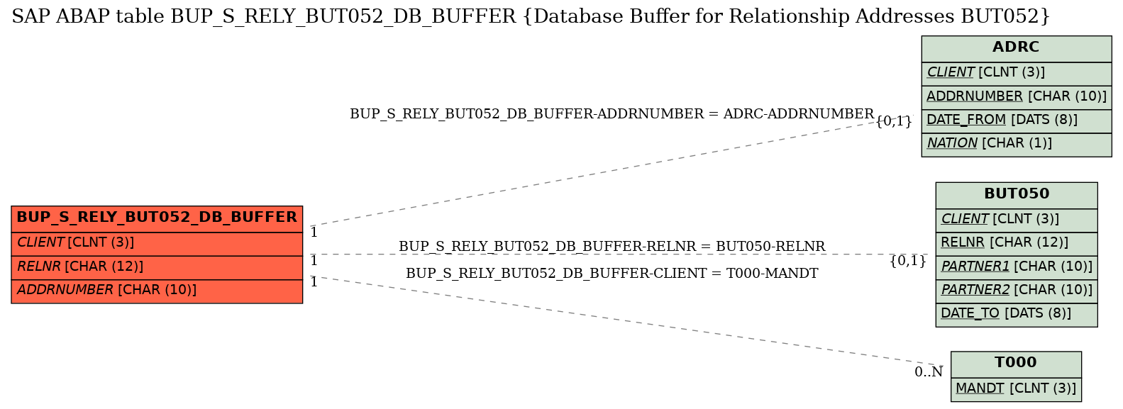 E-R Diagram for table BUP_S_RELY_BUT052_DB_BUFFER (Database Buffer for Relationship Addresses BUT052)