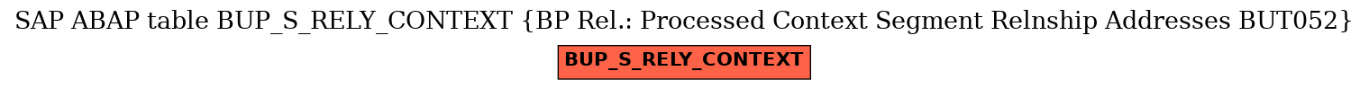 E-R Diagram for table BUP_S_RELY_CONTEXT (BP Rel.: Processed Context Segment Relnship Addresses BUT052)