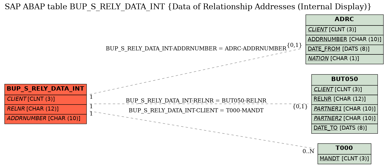 E-R Diagram for table BUP_S_RELY_DATA_INT (Data of Relationship Addresses (Internal Display))