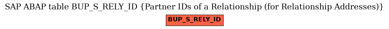 E-R Diagram for table BUP_S_RELY_ID (Partner IDs of a Relationship (for Relationship Addresses))