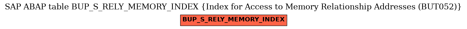 E-R Diagram for table BUP_S_RELY_MEMORY_INDEX (Index for Access to Memory Relationship Addresses (BUT052))