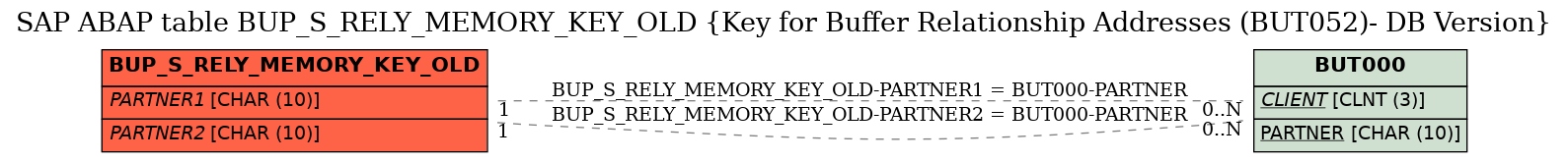 E-R Diagram for table BUP_S_RELY_MEMORY_KEY_OLD (Key for Buffer Relationship Addresses (BUT052)- DB Version)