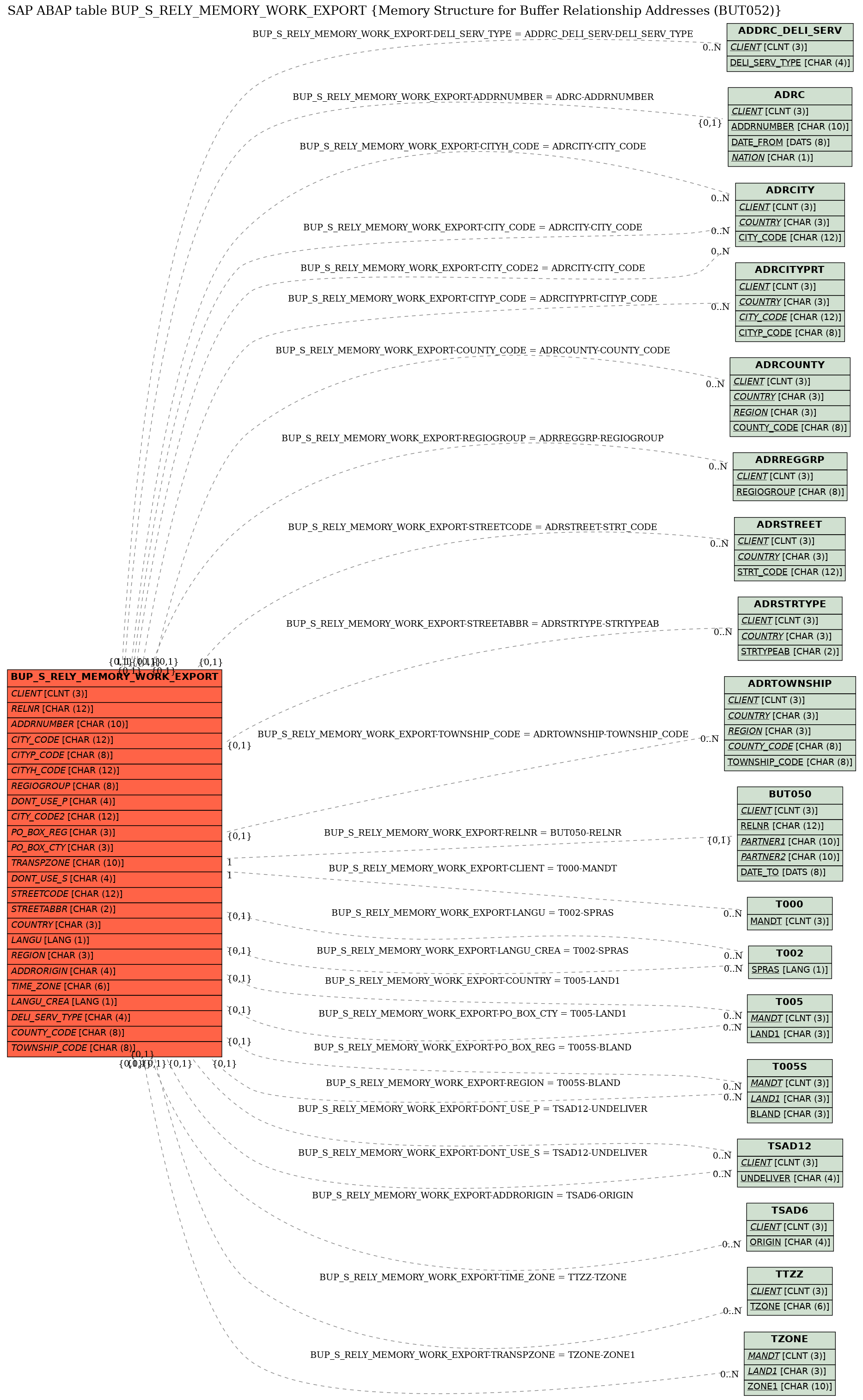 E-R Diagram for table BUP_S_RELY_MEMORY_WORK_EXPORT (Memory Structure for Buffer Relationship Addresses (BUT052))