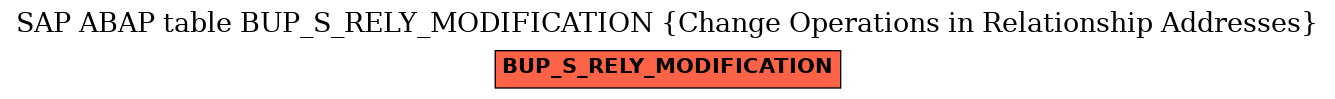 E-R Diagram for table BUP_S_RELY_MODIFICATION (Change Operations in Relationship Addresses)