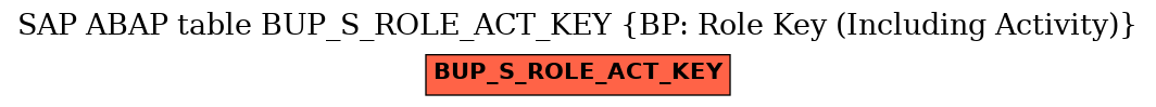 E-R Diagram for table BUP_S_ROLE_ACT_KEY (BP: Role Key (Including Activity))