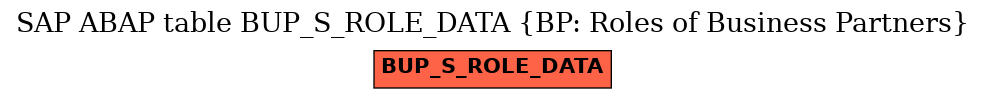 E-R Diagram for table BUP_S_ROLE_DATA (BP: Roles of Business Partners)