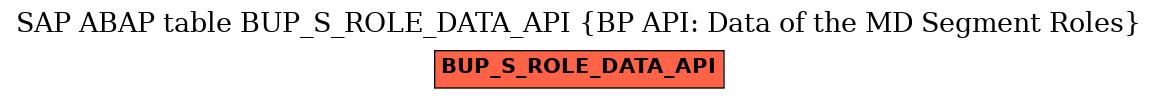 E-R Diagram for table BUP_S_ROLE_DATA_API (BP API: Data of the MD Segment Roles)