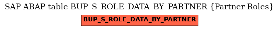 E-R Diagram for table BUP_S_ROLE_DATA_BY_PARTNER (Partner Roles)