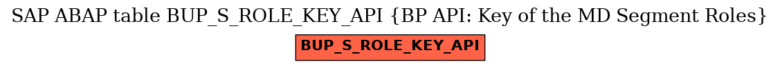 E-R Diagram for table BUP_S_ROLE_KEY_API (BP API: Key of the MD Segment Roles)