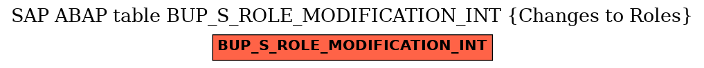 E-R Diagram for table BUP_S_ROLE_MODIFICATION_INT (Changes to Roles)