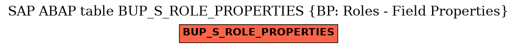 E-R Diagram for table BUP_S_ROLE_PROPERTIES (BP: Roles - Field Properties)