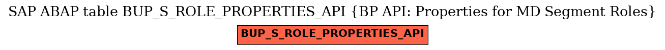 E-R Diagram for table BUP_S_ROLE_PROPERTIES_API (BP API: Properties for MD Segment Roles)