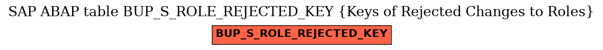 E-R Diagram for table BUP_S_ROLE_REJECTED_KEY (Keys of Rejected Changes to Roles)