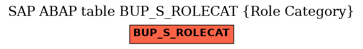 E-R Diagram for table BUP_S_ROLECAT (Role Category)