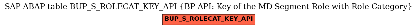 E-R Diagram for table BUP_S_ROLECAT_KEY_API (BP API: Key of the MD Segment Role with Role Category)