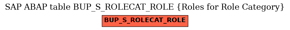 E-R Diagram for table BUP_S_ROLECAT_ROLE (Roles for Role Category)