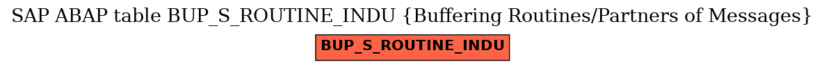 E-R Diagram for table BUP_S_ROUTINE_INDU (Buffering Routines/Partners of Messages)