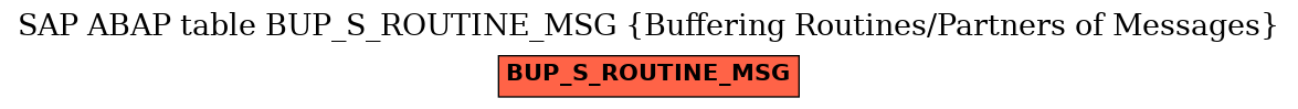 E-R Diagram for table BUP_S_ROUTINE_MSG (Buffering Routines/Partners of Messages)