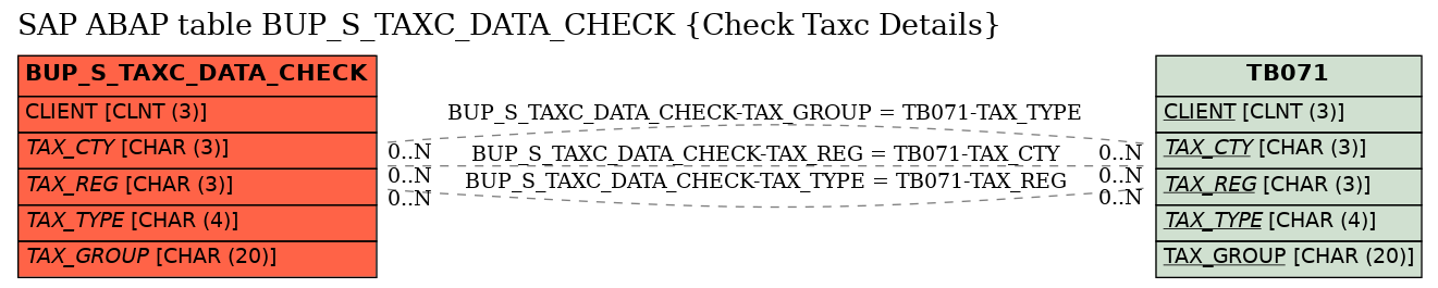 E-R Diagram for table BUP_S_TAXC_DATA_CHECK (Check Taxc Details)