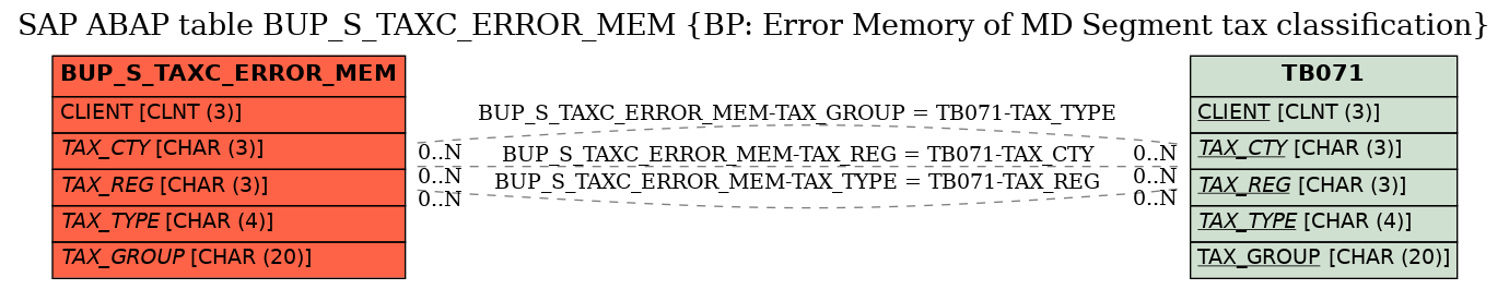 E-R Diagram for table BUP_S_TAXC_ERROR_MEM (BP: Error Memory of MD Segment tax classification)