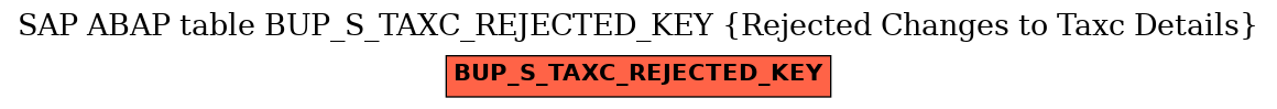 E-R Diagram for table BUP_S_TAXC_REJECTED_KEY (Rejected Changes to Taxc Details)