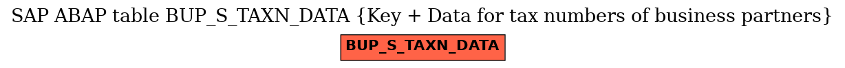 E-R Diagram for table BUP_S_TAXN_DATA (Key + Data for tax numbers of business partners)