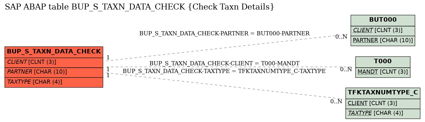 E-R Diagram for table BUP_S_TAXN_DATA_CHECK (Check Taxn Details)