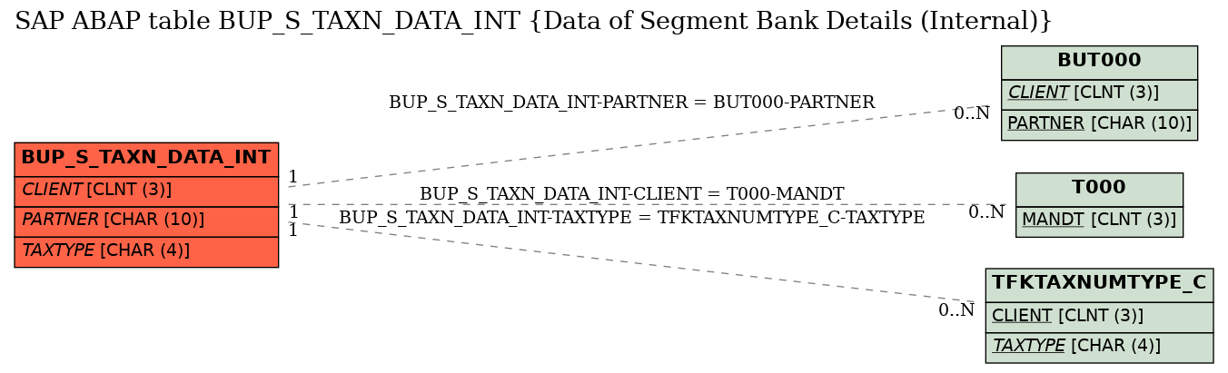 E-R Diagram for table BUP_S_TAXN_DATA_INT (Data of Segment Bank Details (Internal))