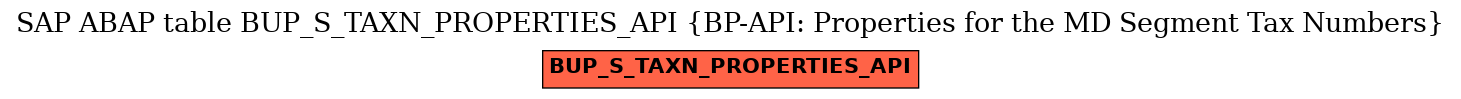 E-R Diagram for table BUP_S_TAXN_PROPERTIES_API (BP-API: Properties for the MD Segment Tax Numbers)