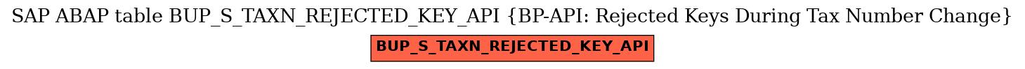 E-R Diagram for table BUP_S_TAXN_REJECTED_KEY_API (BP-API: Rejected Keys During Tax Number Change)