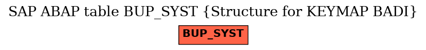 E-R Diagram for table BUP_SYST (Structure for KEYMAP BADI)