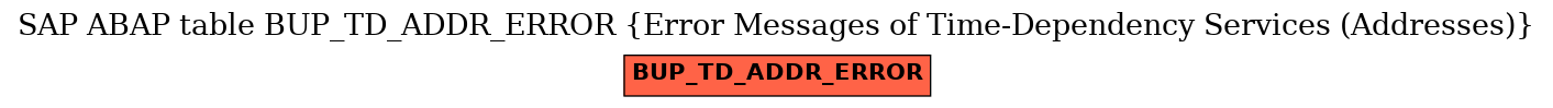 E-R Diagram for table BUP_TD_ADDR_ERROR (Error Messages of Time-Dependency Services (Addresses))