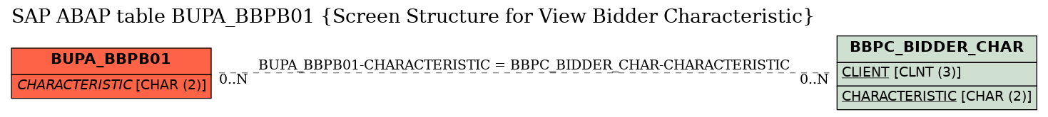 E-R Diagram for table BUPA_BBPB01 (Screen Structure for View Bidder Characteristic)