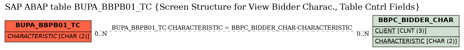 E-R Diagram for table BUPA_BBPB01_TC (Screen Structure for View Bidder Charac., Table Cntrl Fields)