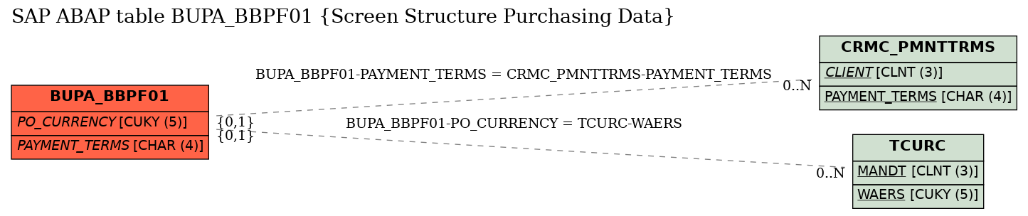 E-R Diagram for table BUPA_BBPF01 (Screen Structure Purchasing Data)