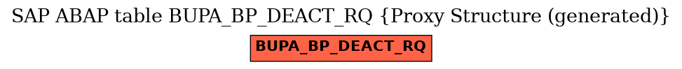 E-R Diagram for table BUPA_BP_DEACT_RQ (Proxy Structure (generated))